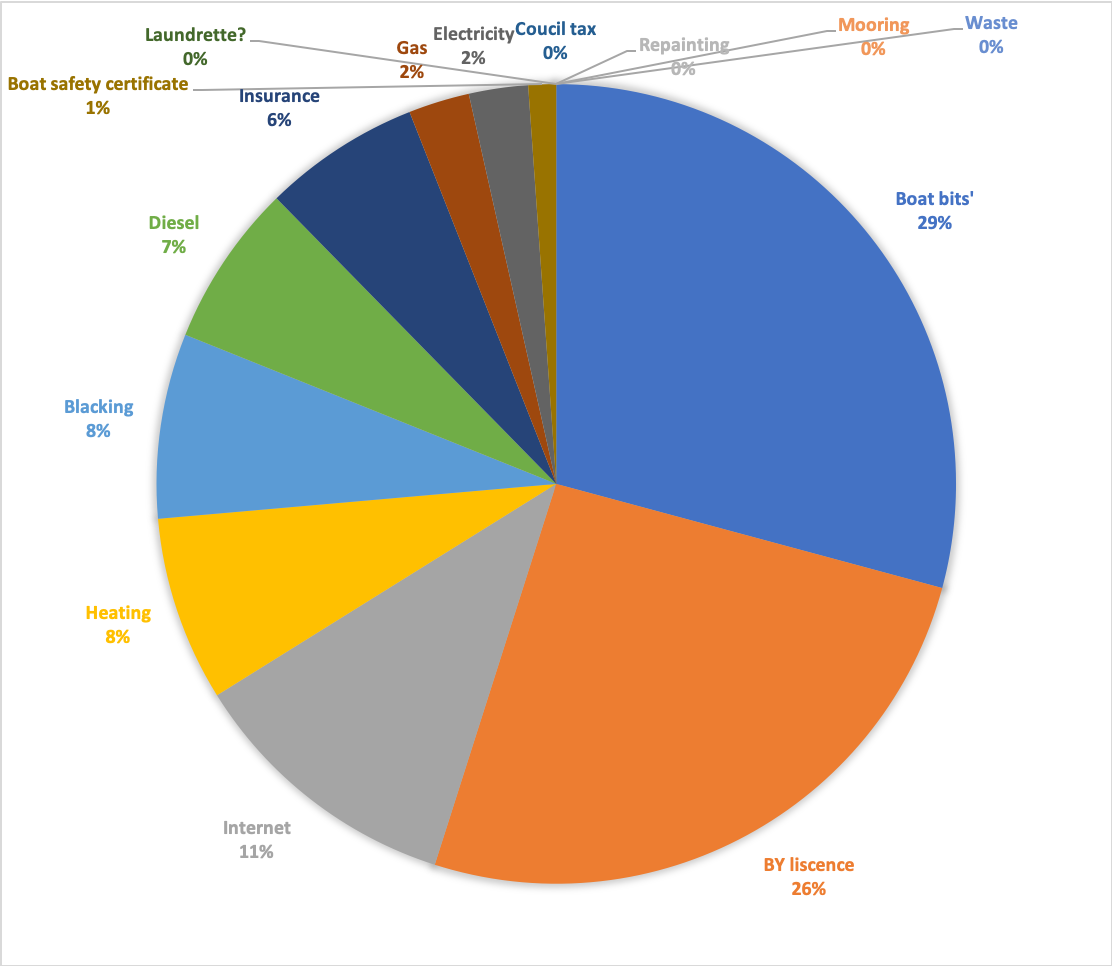 Narrowboat Budgeting - New To Boating? - Canal World